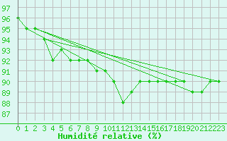 Courbe de l'humidit relative pour Parpaillon - Nivose (05)