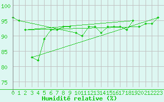 Courbe de l'humidit relative pour Sonnblick - Autom.