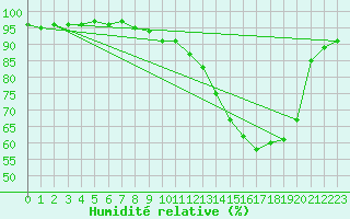 Courbe de l'humidit relative pour Saint-Mards-en-Othe (10)