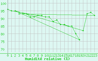 Courbe de l'humidit relative pour Beitem (Be)