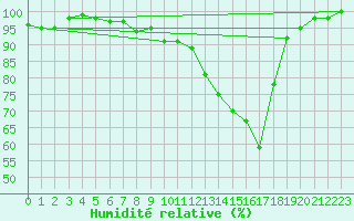 Courbe de l'humidit relative pour Lunz