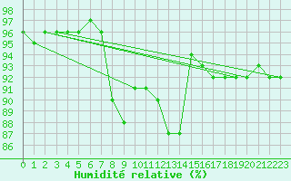 Courbe de l'humidit relative pour Tampere Harmala