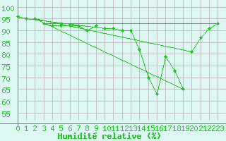 Courbe de l'humidit relative pour Charlwood