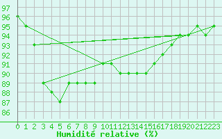 Courbe de l'humidit relative pour Chteauroux (36)