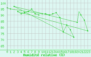 Courbe de l'humidit relative pour Benson