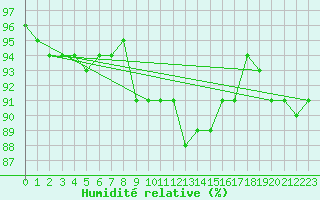 Courbe de l'humidit relative pour Leutkirch-Herlazhofen