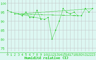 Courbe de l'humidit relative pour Coburg