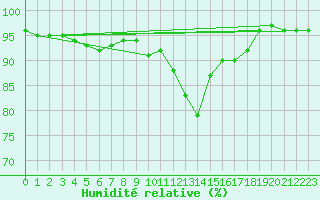 Courbe de l'humidit relative pour Vichy (03)