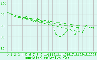 Courbe de l'humidit relative pour Weihenstephan
