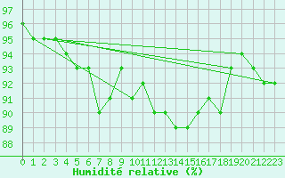 Courbe de l'humidit relative pour Kyritz
