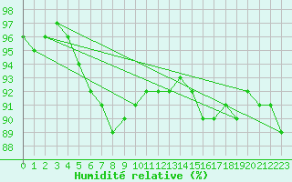 Courbe de l'humidit relative pour Laval (53)