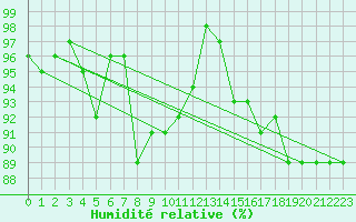 Courbe de l'humidit relative pour Arkona
