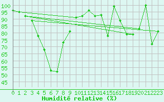 Courbe de l'humidit relative pour Piz Martegnas