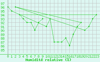 Courbe de l'humidit relative pour Guret Saint-Laurent (23)