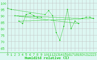 Courbe de l'humidit relative pour Montgivray (36)