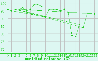 Courbe de l'humidit relative pour Herserange (54)