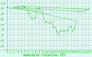 Courbe de l'humidit relative pour Northolt