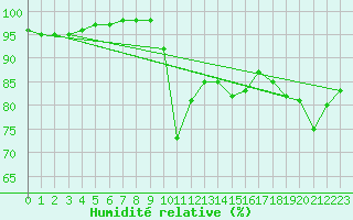 Courbe de l'humidit relative pour Sopron