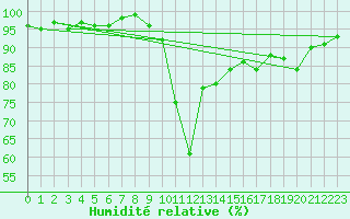 Courbe de l'humidit relative pour Eygliers (05)