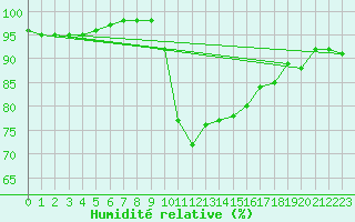 Courbe de l'humidit relative pour Prabichl