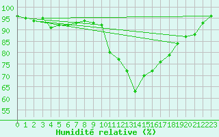 Courbe de l'humidit relative pour Metz (57)