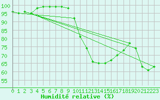 Courbe de l'humidit relative pour Valderredible, Polientes