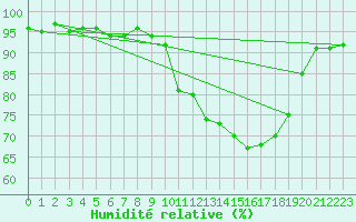 Courbe de l'humidit relative pour Chamonix-Mont-Blanc (74)