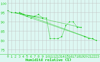 Courbe de l'humidit relative pour Kuhmo Kalliojoki