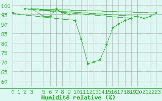 Courbe de l'humidit relative pour Vranje
