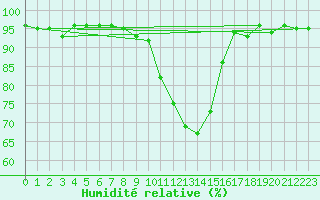 Courbe de l'humidit relative pour Bamberg