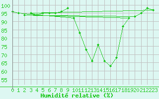 Courbe de l'humidit relative pour Perpignan (66)