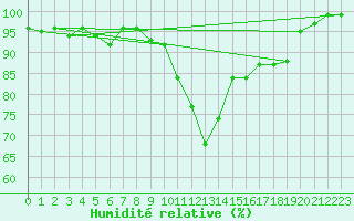 Courbe de l'humidit relative pour Spadeadam