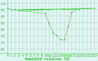 Courbe de l'humidit relative pour Dinard (35)