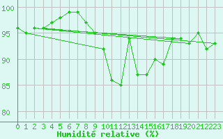 Courbe de l'humidit relative pour Aberporth
