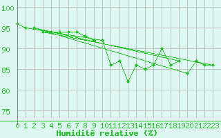 Courbe de l'humidit relative pour Johnstown Castle