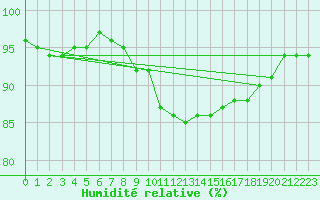 Courbe de l'humidit relative pour Evreux (27)