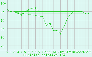 Courbe de l'humidit relative pour Saint-Hubert (Be)