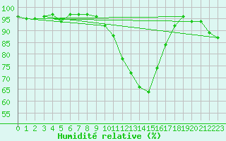 Courbe de l'humidit relative pour Hestrud (59)