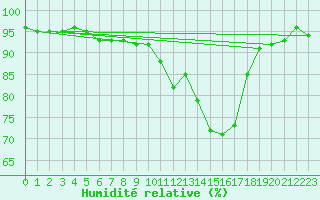 Courbe de l'humidit relative pour Chlons-en-Champagne (51)