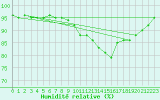 Courbe de l'humidit relative pour Fuengirola