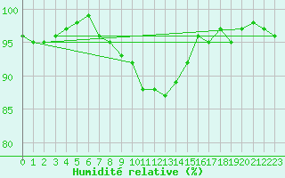 Courbe de l'humidit relative pour Sodankyla Vuotso