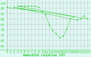 Courbe de l'humidit relative pour Sartne (2A)