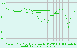 Courbe de l'humidit relative pour Bischofshofen