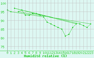 Courbe de l'humidit relative pour Bignan (56)