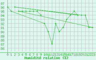 Courbe de l'humidit relative pour Engins (38)