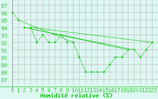 Courbe de l'humidit relative pour Pinsot (38)