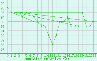 Courbe de l'humidit relative pour Gaardsjoe