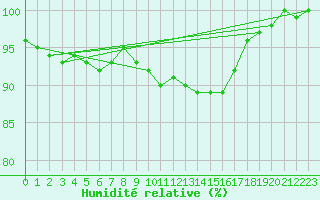 Courbe de l'humidit relative pour Chteaudun (28)