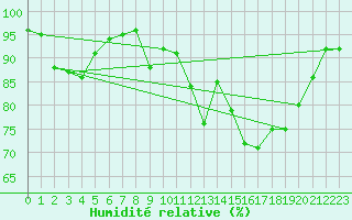 Courbe de l'humidit relative pour Dax (40)