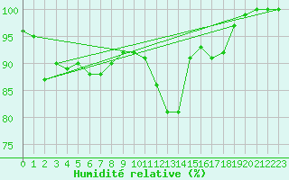 Courbe de l'humidit relative pour Muenchen, Flughafen